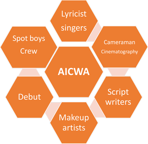 Functions of All Indian Cine Workers Association